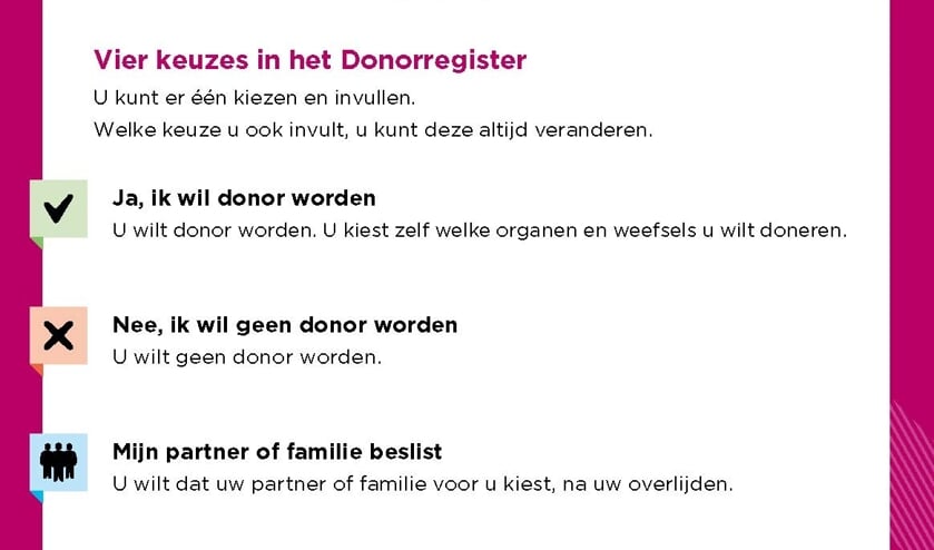 <p>De vier keuzes in het Donorregister</p>