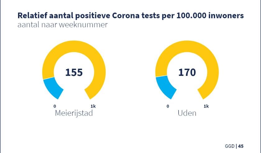 <p>Aantal positieve tests in Meierijstad en Uden. </p>