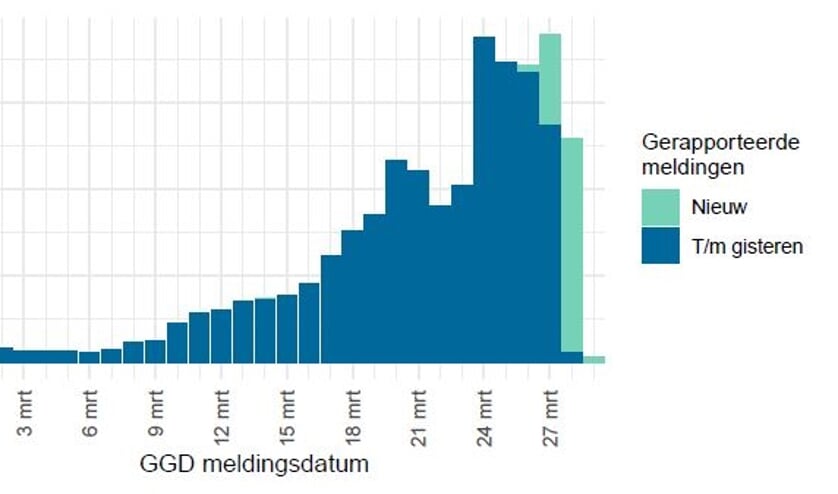 Meldingen aan het RIVM Rijksinstituut voor Volksgezondheid en Milieu tot en met 28 maart 10:00 uur zijn weergegeven in blauw. Meldingen van 28 maart 10:01 uur tot en met 29 maart 10:00 uur zijn weergegeven ingroen