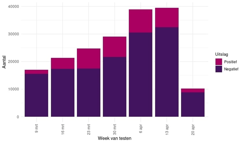 Totaal aantal geteste personen en het aantal positief geteste personen op het Coronavirus, per week, vanaf 9 maart 2020, gemeld door de virologische laboratoria
