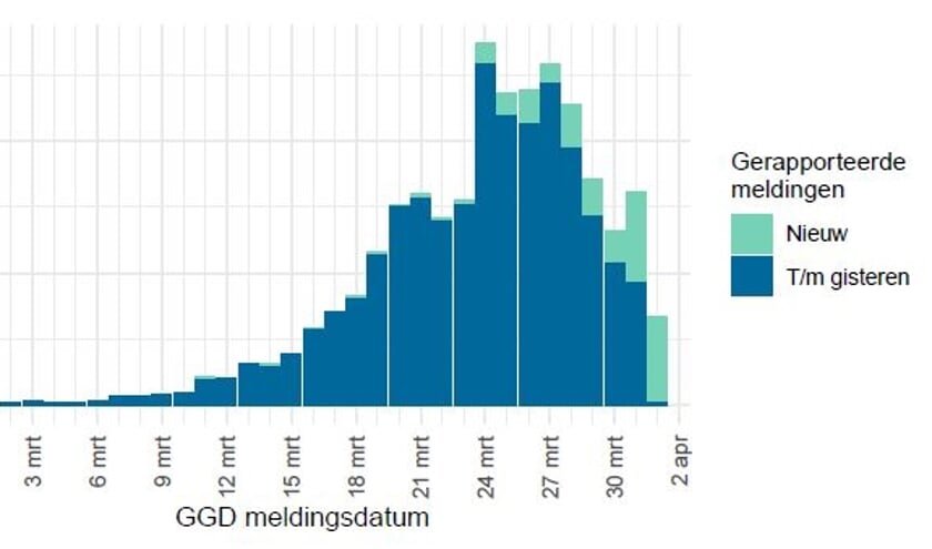 Meldingen aan het RIVM Rijksinstituut voor Volksgezondheid en Milieu tot en met 1 april 10:00 uur zijn weergegeven in blauw. Meldingen van 1 april 10:01 uur tot en met 2 april 10:00 uur zijn weergegeven in groen.