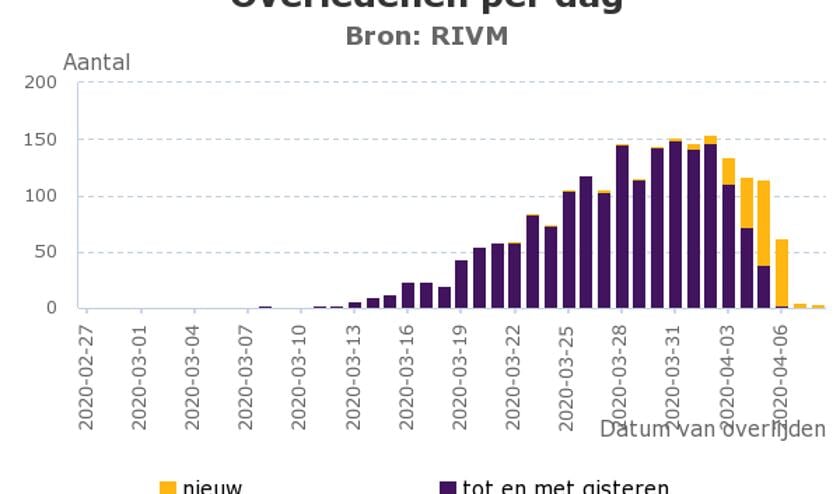 Er zijn 234 personen als overleden gemeld. Deze mensen zijn niet allemaal in de afgelopen 24 uur in het ziekenhuis opgenomen of overleden (geel is nieuw, paars is tot en met gisteren).