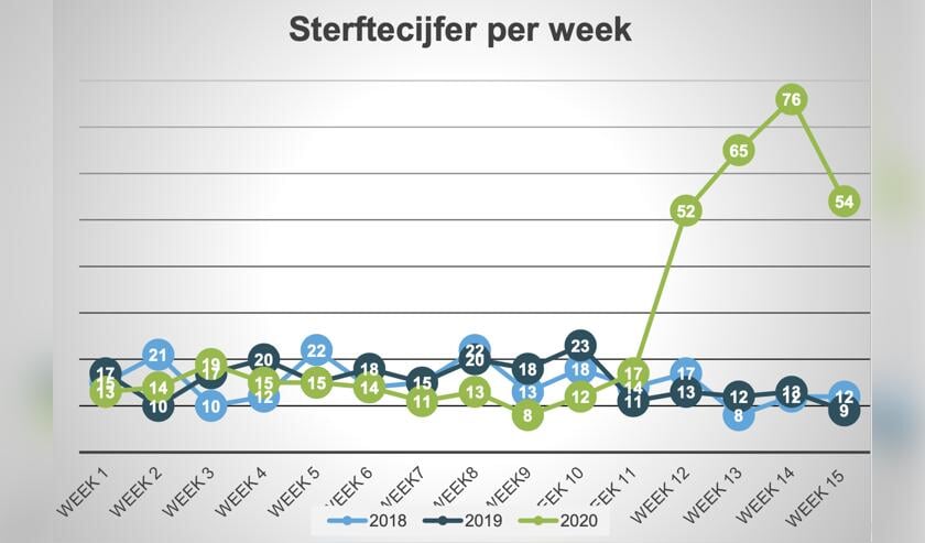 Het sterftecijfer per week in Meierijstad.