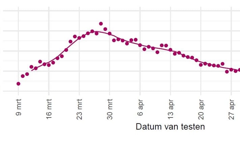 Percentage van positieve laboratoriumuitslagen voor COVID-19, van het aantal personen dat getest is, gemeld door de virologische laboratoria. De bolletjes geven het percentage per dag aan; de lijn een 7-daags lopend gemiddelde.