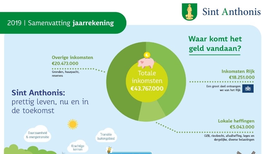 Jaarrekening Sint Anthonis inkomsten. (Voor uitgaven zie onder het artikel).