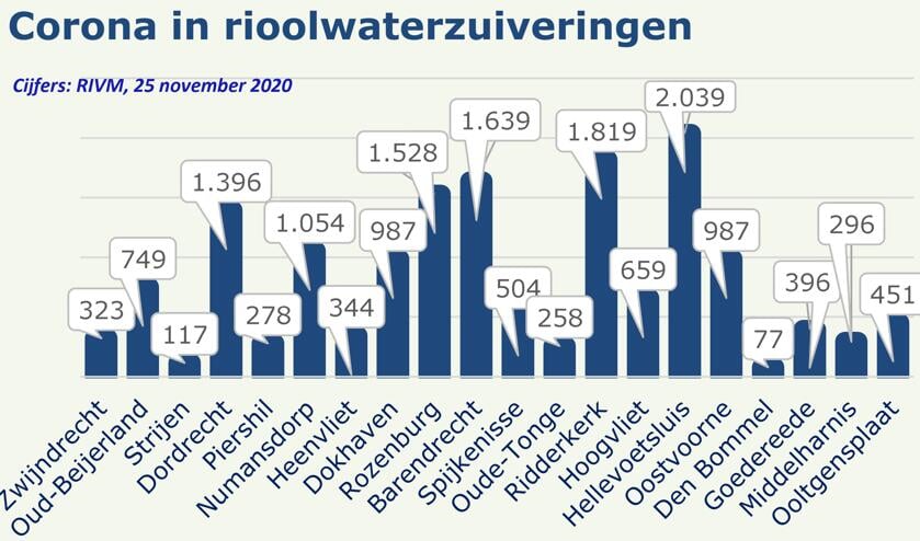<p>Op het overzicht komen de minste coronadeeltjes voor in Den Bommel en in Hellevoetsluis de meeste. Hieruit kunnen geen conclusies worden getrokken over het aantal besmette personen. Daar is meer onderzoek voor nodig. Bijvoorbeeld hoe sterk de waarden worden beïnvloed door regen. Wel geven deze data een indicatie van de verspreiding van het virus.</p>