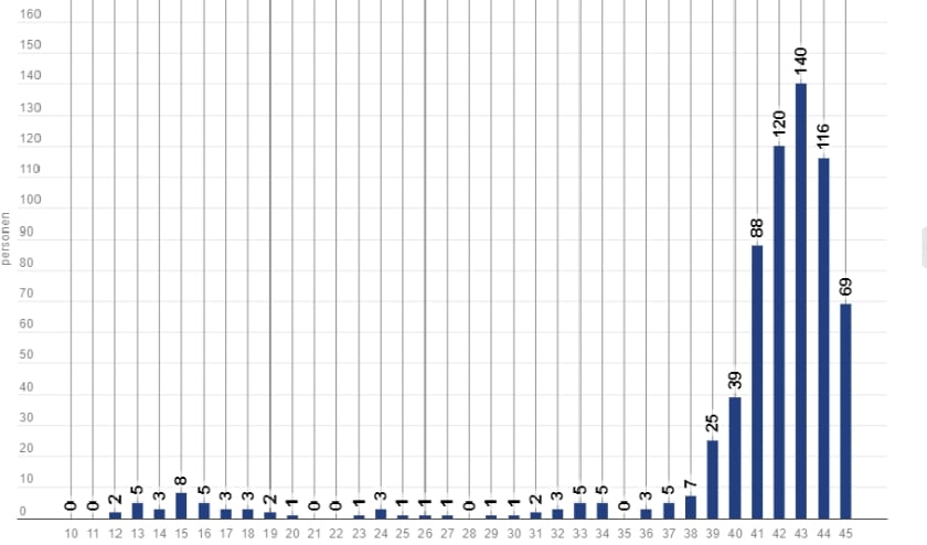 Het aantal nieuwe coronabesmettingen per week in Leiderdorp van week 10 tot en met week 45.