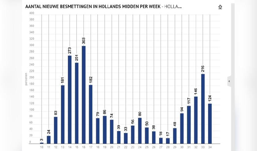 Het aantal nieuwe besmettingen in Hollands Midden per week.