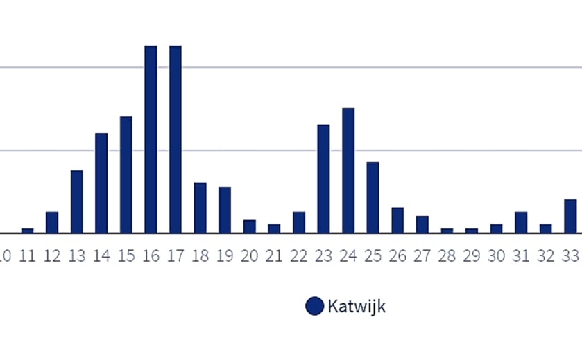 Het aantal besmettingen weergegeven boven de weeknummers.